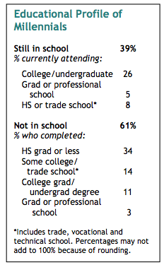 Percentage in school