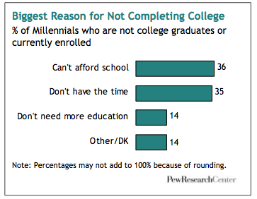 Reason for not competing college