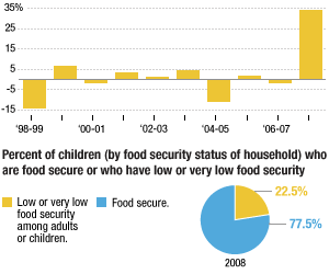 Childhood Food Security