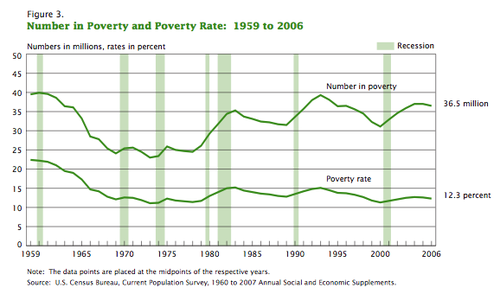 U.S. Poverty Rate 1959-2007