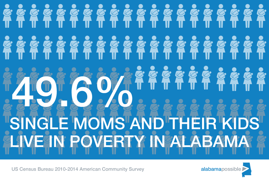 REPORT: HALF OF ALABAMA’S SINGLE MOMS LIVE IN POVERTY